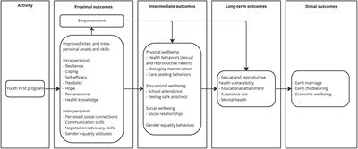 Promoting wellbeing and empowerment via Youth First: Exploring psychosocial outcomes of a school-based resilience intervention in Bihar, India